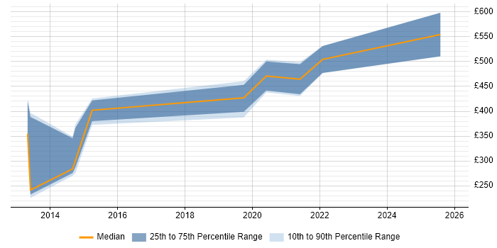 Contractor daily rate distribution trend for jobs in Northern Ireland citing SIEM