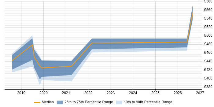 Contractor daily rate distribution trend for jobs in Northern Ireland citing Site Reliability Engineering