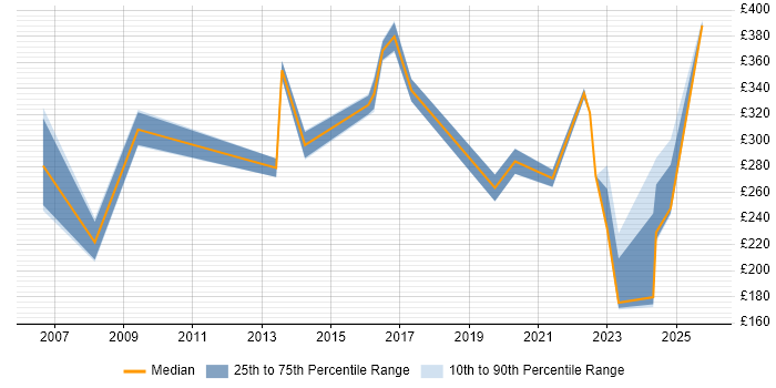 Contractor daily rate distribution trend for jobs in Northern Ireland citing SLA
