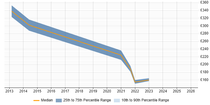 Contractor daily rate distribution trend for jobs in Northern Ireland citing Smartphone