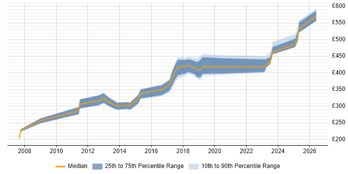 Contractor daily rate distribution trend for jobs in Northern Ireland citing SOAP