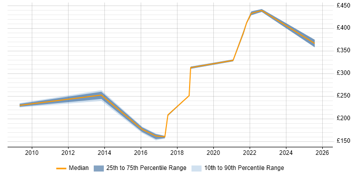 Contractor daily rate distribution trend for jobs in Northern Ireland citing Software Delivery