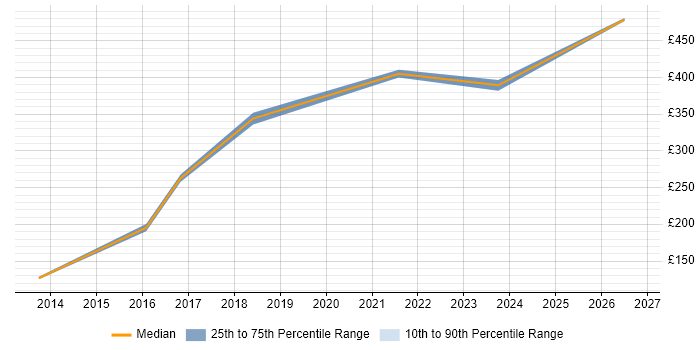 Contractor daily rate distribution trend for jobs in Northern Ireland citing Software Deployment