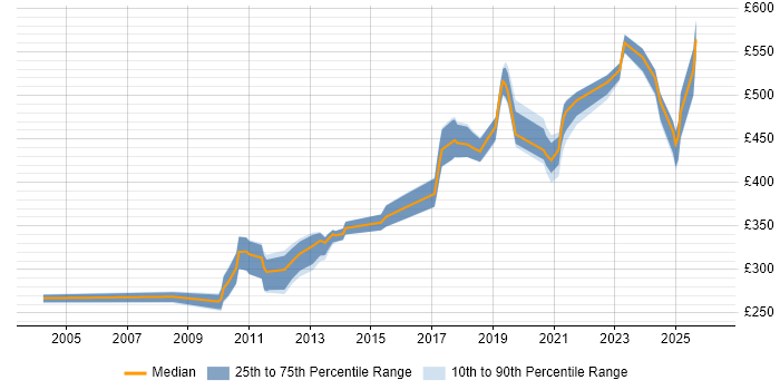 Contractor daily rate distribution trend for jobs in Northern Ireland citing Software Engineering