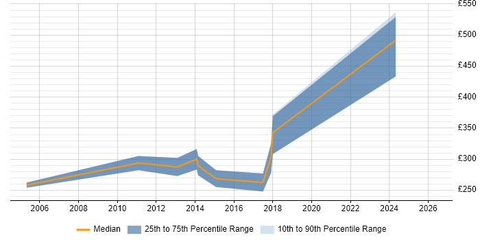 Contractor daily rate distribution trend for Software Tester job vacancies in Northern Ireland