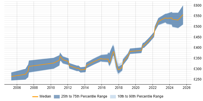 Contractor daily rate distribution trend for jobs in Northern Ireland citing Software Testing Contractor daily rate distribution trend for jobs in Northern Ireland citing Software Testing