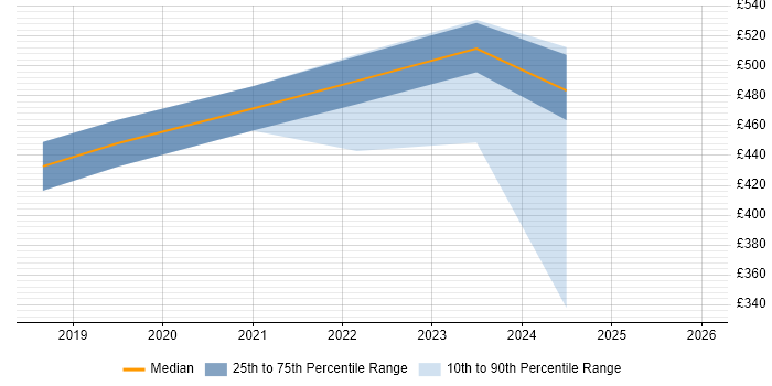 Contractor daily rate distribution trend for jobs in Northern Ireland citing Solace