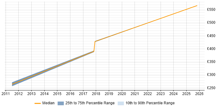 Contractor daily rate distribution trend for jobs in Northern Ireland citing Speech Recognition