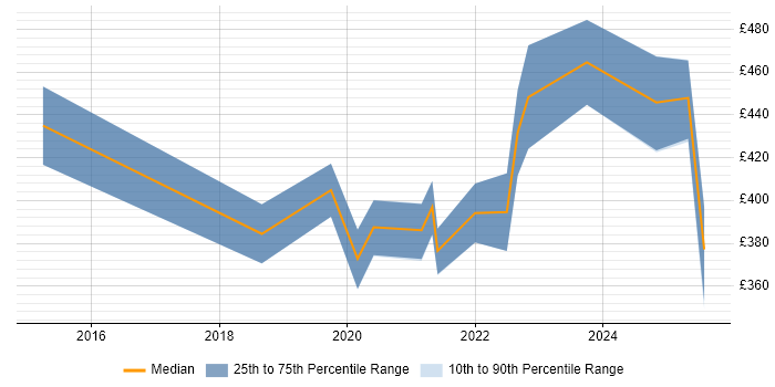 Contractor daily rate distribution trend for SQL Data Analyst job vacancies in Northern Ireland Contractor daily rate distribution trend for SQL Data Analyst job vacancies in Northern Ireland