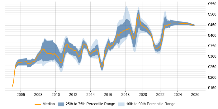 Contractor daily rate distribution trend for jobs in Northern Ireland citing SQL Server