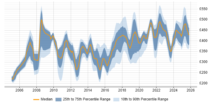 Contractor daily rate distribution trend for jobs in Northern Ireland citing SQL
