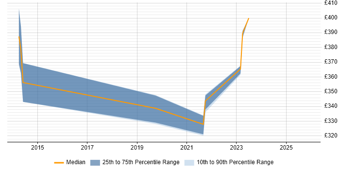 Contractor daily rate distribution trend for jobs in Northern Ireland citing Video\Live Streaming
