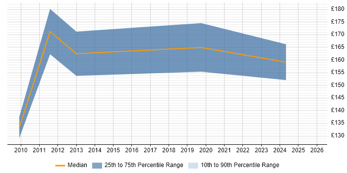 Contractor daily rate distribution trend for Support Officer job vacancies in Northern Ireland