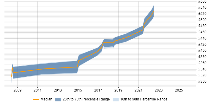 Contractor daily rate distribution trend for jobs in Northern Ireland citing SWIFT Messaging Network