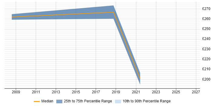 Contractor daily rate distribution trend for Systems Test Engineer job vacancies in Northern Ireland