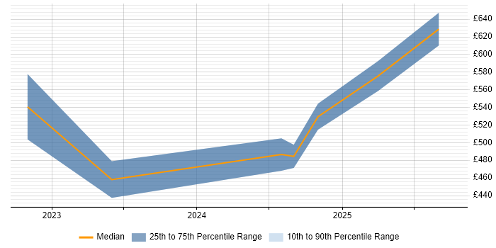 Contractor daily rate distribution trend for Tableau Analyst job vacancies in Northern Ireland Contractor daily rate distribution trend for Tableau Analyst job vacancies in Northern Ireland