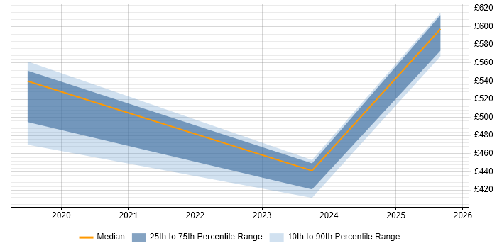 Contractor daily rate distribution trend for jobs in Northern Ireland citing Task Automation
