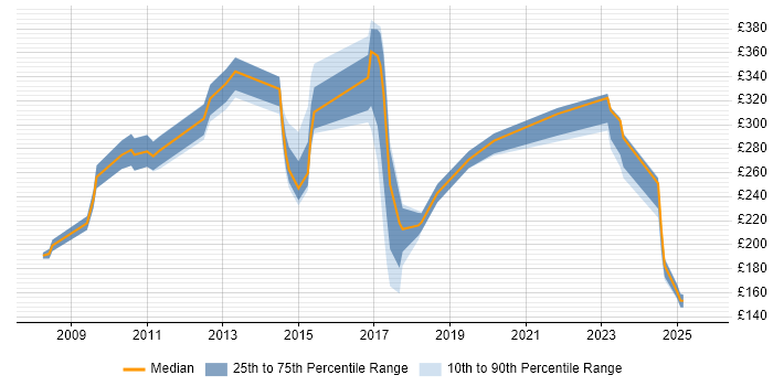 Contractor daily rate distribution trend for jobs in Northern Ireland citing TCP/IP