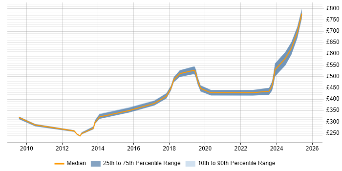 Contractor daily rate distribution trend for jobs in Northern Ireland citing Technical Leadership