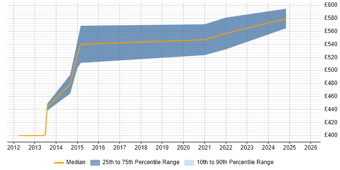 Contractor daily rate distribution trend for jobs in Northern Ireland citing Technology Roadmap