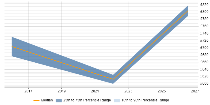 Contractor daily rate distribution trend for jobs in Northern Ireland citing Technology Transformation