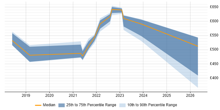 Contractor daily rate distribution trend for jobs in Northern Ireland citing Terraform