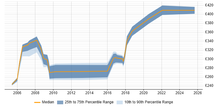 Contractor daily rate distribution trend for Test Analyst job vacancies in Northern Ireland Contractor daily rate distribution trend for Test Analyst job vacancies in Northern Ireland