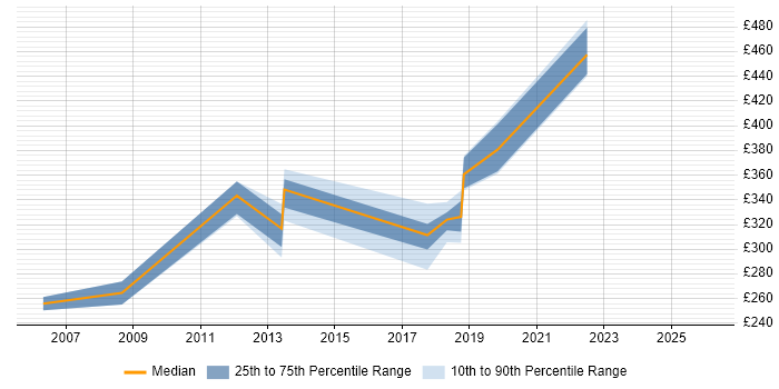 Contractor daily rate distribution trend for Test Automation Engineer job vacancies in Northern Ireland