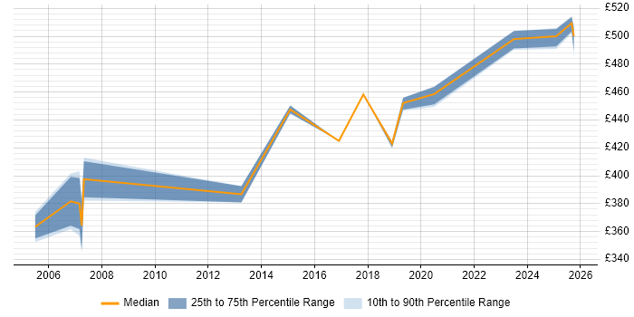 Contractor daily rate distribution trend for Test Manager job vacancies in Northern Ireland