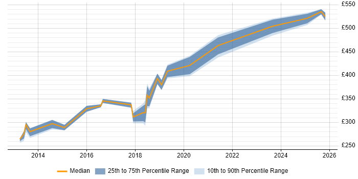 Contractor daily rate distribution trend for jobs in Northern Ireland citing Test Strategy
