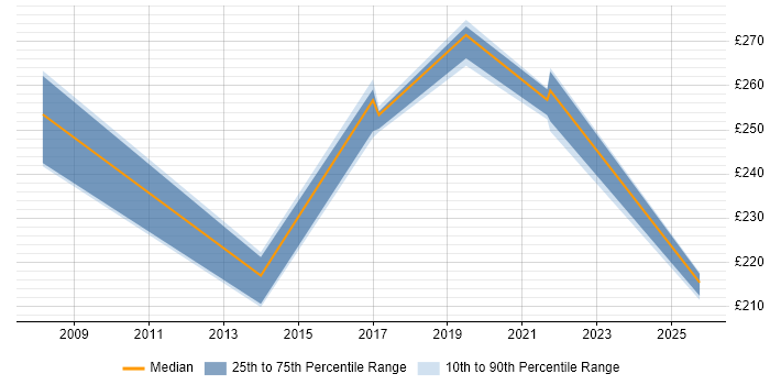 Contractor daily rate distribution trend for jobs in Northern Ireland citing Thin Client Contractor daily rate distribution trend for jobs in Northern Ireland citing Thin Client