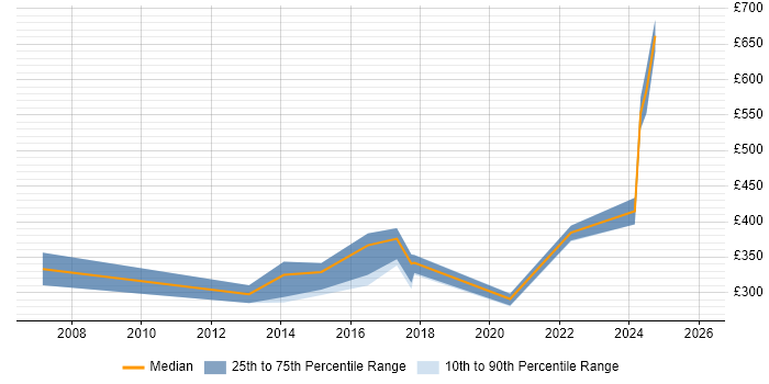 Contractor daily rate distribution trend for jobs in Northern Ireland citing Thought Leadership