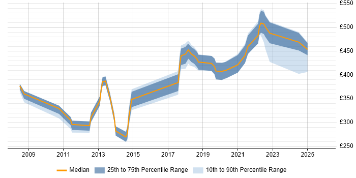 Contractor daily rate distribution trend for jobs in Northern Ireland citing TIBCO