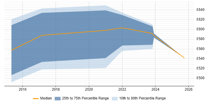 Contractor daily rate distribution trend for jobs in Northern Ireland citing TOGAF
