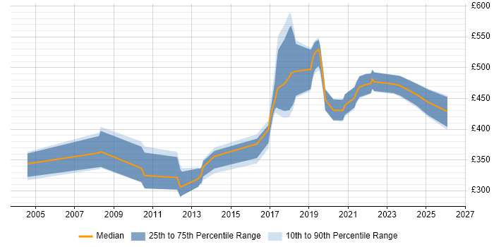 Contractor daily rate distribution trend for jobs in Northern Ireland citing Unit Testing