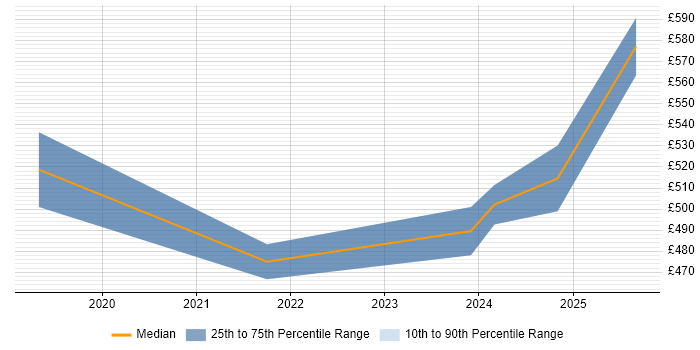 Contractor daily rate distribution trend for jobs in Northern Ireland citing User Research
