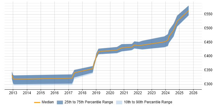 Contractor daily rate distribution trend for jobs in Northern Ireland citing UX Design