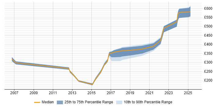 Contractor daily rate distribution trend for jobs in Northern Ireland citing Validation Contractor daily rate distribution trend for jobs in Northern Ireland citing Validation