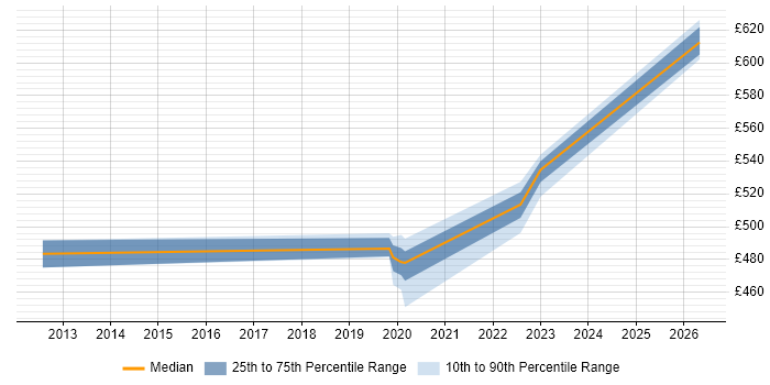 Contractor daily rate distribution trend for jobs in Northern Ireland citing Visualforce
