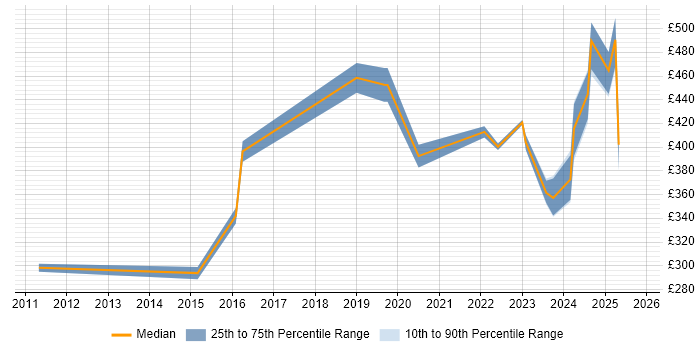 Contractor daily rate distribution trend for jobs in Northern Ireland citing Visualisation