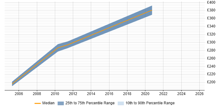 Contractor daily rate distribution trend for jobs in Northern Ireland citing VMS Contractor daily rate distribution trend for jobs in Northern Ireland citing VMS