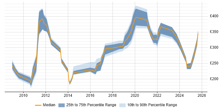 Contractor daily rate distribution trend for jobs in Northern Ireland citing VMware