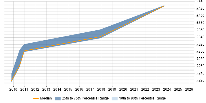 Contractor daily rate distribution trend for jobs in Northern Ireland citing VSAM