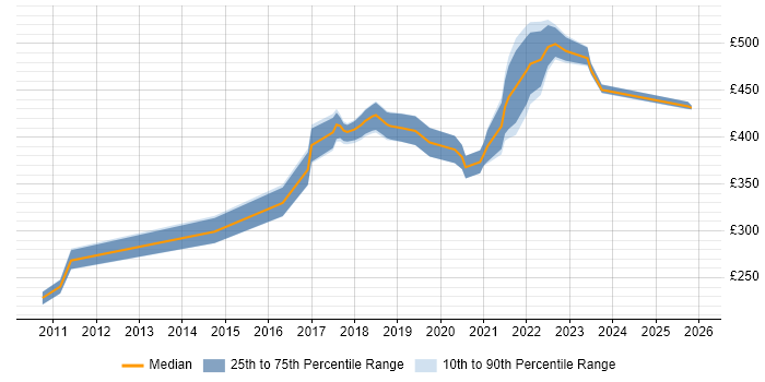Contractor daily rate distribution trend for jobs in Northern Ireland citing Waterfall