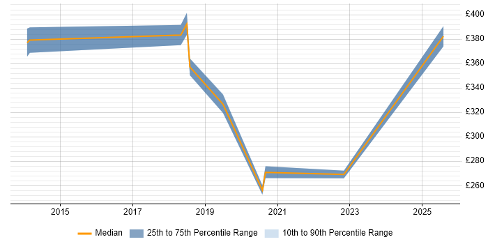 Contractor daily rate distribution trend for jobs in Northern Ireland citing Wealth Management Contractor daily rate distribution trend for jobs in Northern Ireland citing Wealth Management