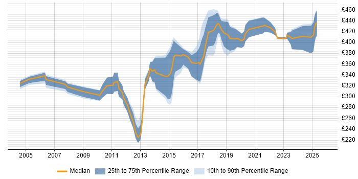 Contractor daily rate distribution trend for jobs in Northern Ireland citing Web Services