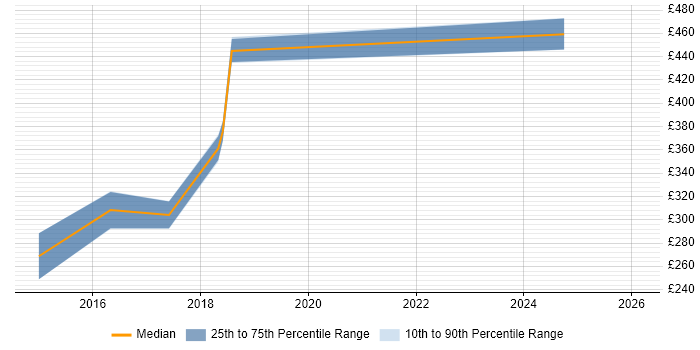 Contractor daily rate distribution trend for jobs in Northern Ireland citing WebDriver