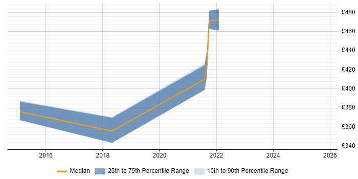 Contractor daily rate distribution trend for jobs in Northern Ireland citing webpack