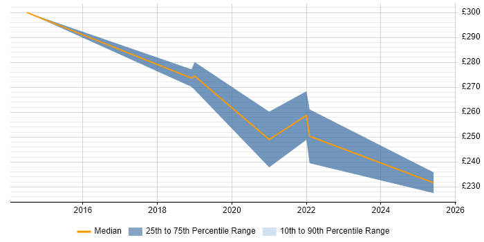 Contractor daily rate distribution trend for jobs in Northern Ireland citing Wi-Fi