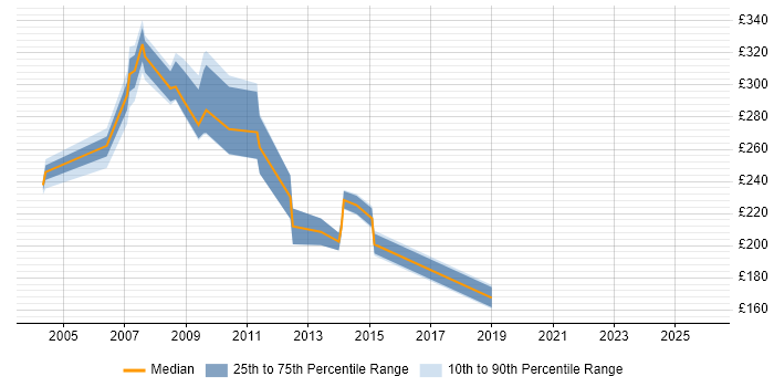 Contractor daily rate distribution trend for jobs in Northern Ireland citing Windows Server 2003